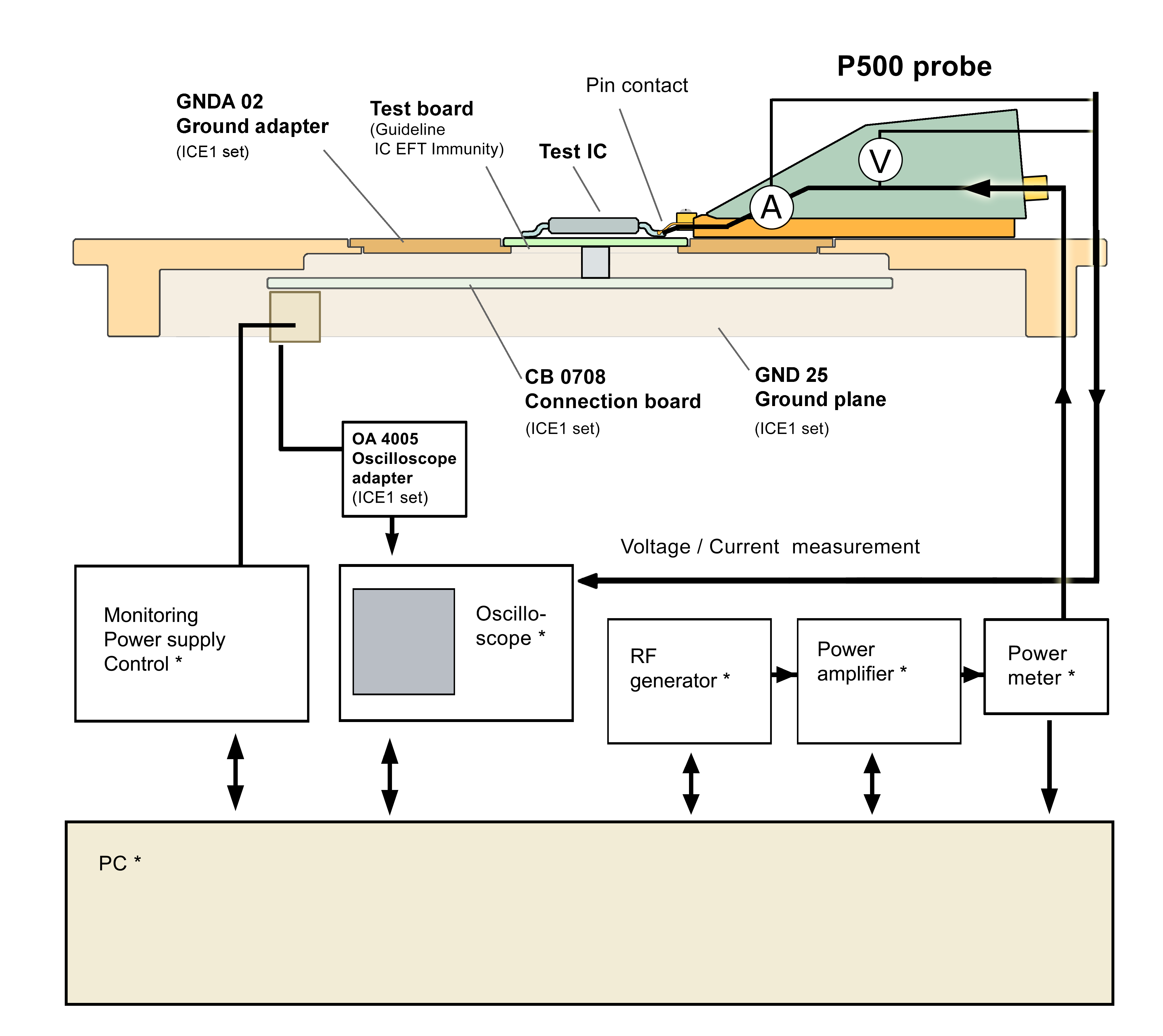 Schematic measurement set up with P500